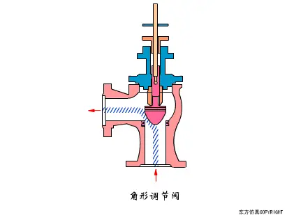 關(guān)于黑水控制角閥/角型調(diào)節(jié)閥結(jié)構(gòu)原理及角閥仿真動態(tài)圖示